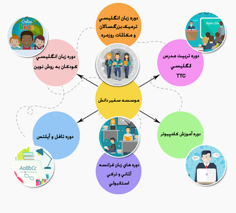 آموزشگاه زبان سفیر دانش