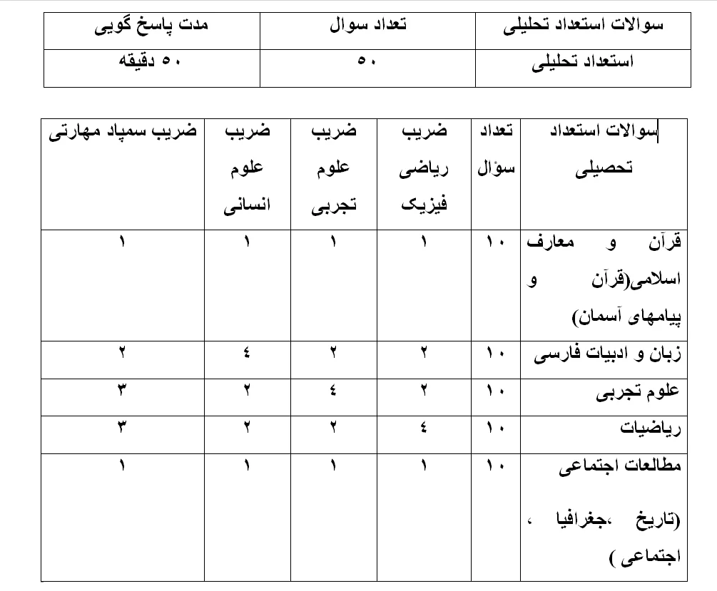 منابع آزمون سمپاد، تعداد و ضرایب سوالات آزمون تیزهوشان پايه دهم و مدت زمان پاسخ گویی