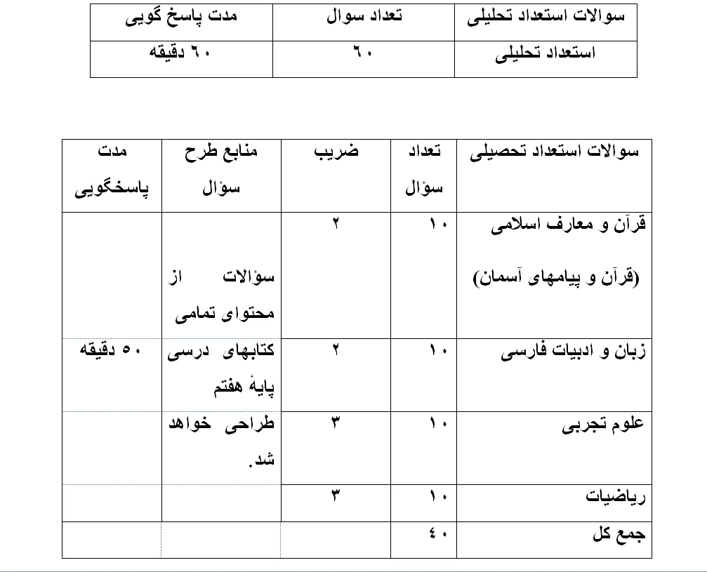منابع آزمون سمپاد، تعداد و ضرایب سوالات آزمون تیزهوشان پايه هشتم و مدت زمان پاسخ گویی