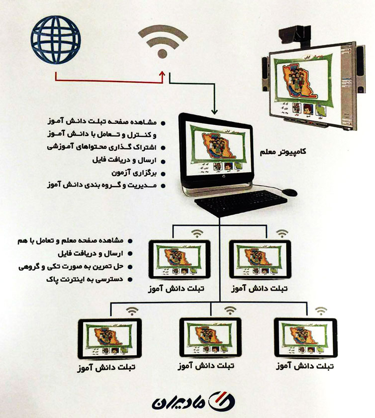 مادیران - هوشمندسازی مدارس