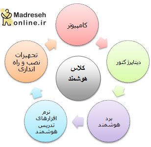 پرده نمایش , کلاس هوشمند , تجهیزات هوشمندسازی , دیتا پرژکتور , برد هوشمند , تکنولوژی تصویر , راهکارهای هوشمندسازی