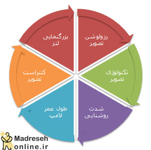 پرده نمایش , کلاس هوشمند , تجهیزات هوشمندسازی , دیتا پرژکتور , برد هوشمند , تکنولوژی تصویر , راهکارهای هوشمندسازی