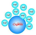 خلاقیت , مدرسه آنلاین
