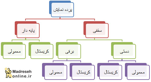پرده نمایش , کلاس هوشمند , تجهیزات هوشمندسازی , دیتا پرژکتور , برد هوشمند , تکنولوژی تصویر , راهکارهای هوشمندسازی