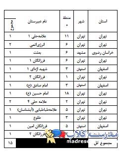 رتبه بندي مدارس شهر تهران