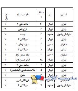 رتبه بندي مدارس شهر تهران
