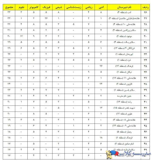 رتبه بندي مدارس شهر تهران