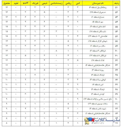 رتبه بندي مدارس شهر تهران