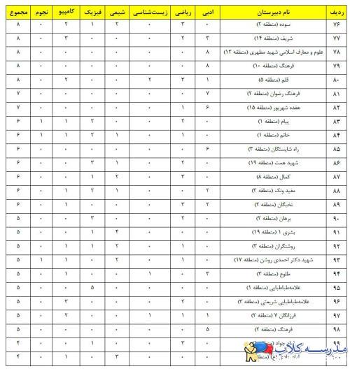 رتبه بندي مدارس شهر تهران