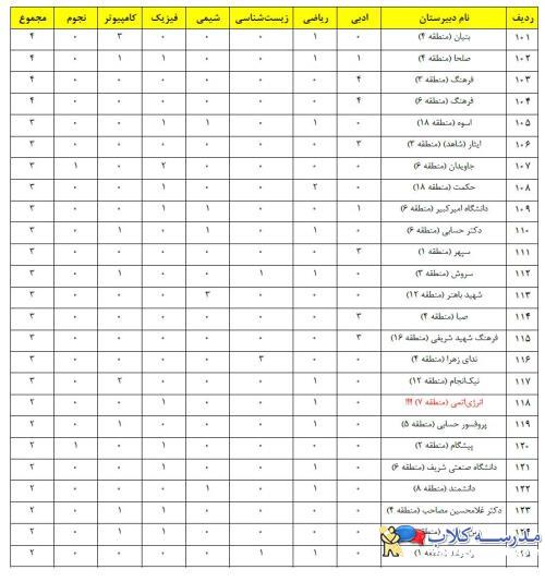 رتبه بندي مدارس شهر تهران