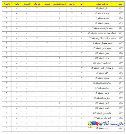 رتبه بندي مدارس شهر تهران