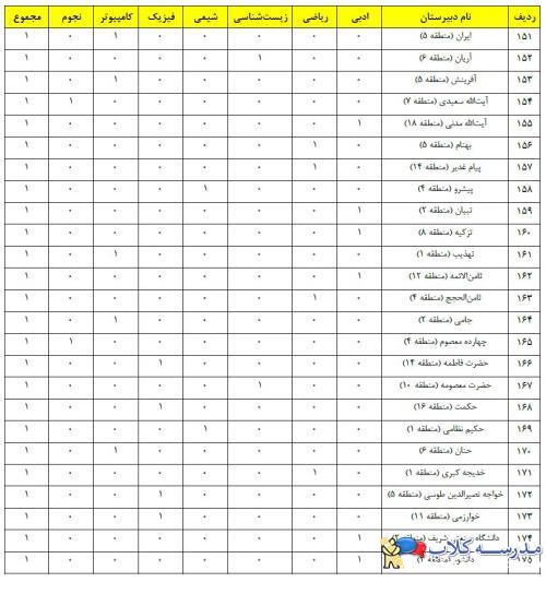 رتبه بندي مدارس شهر تهران