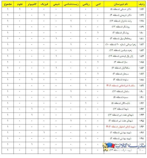 رتبه بندي مدارس شهر تهران