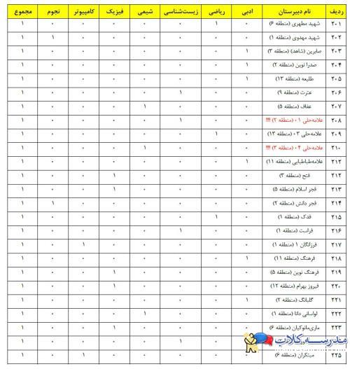 رتبه بندي مدارس شهر تهران