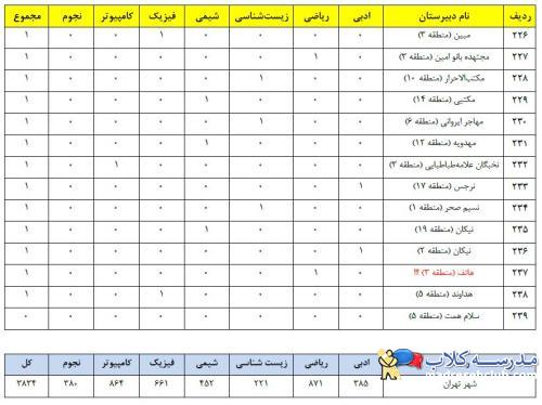 رتبه بندي مدارس شهر تهران
