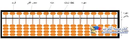 آموزش محاسبات ذهنی با چرتکه
