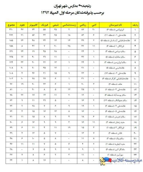 رتبه بندي مدارس شهر تهران