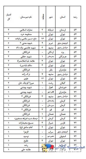 رتبه بندي مدارس شهر تهران
