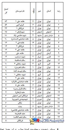 رتبه بندي مدارس شهر تهران