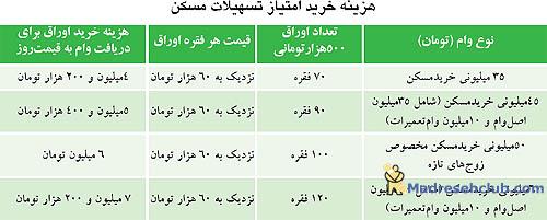 4 نوع وام خرید مسکن از امروز