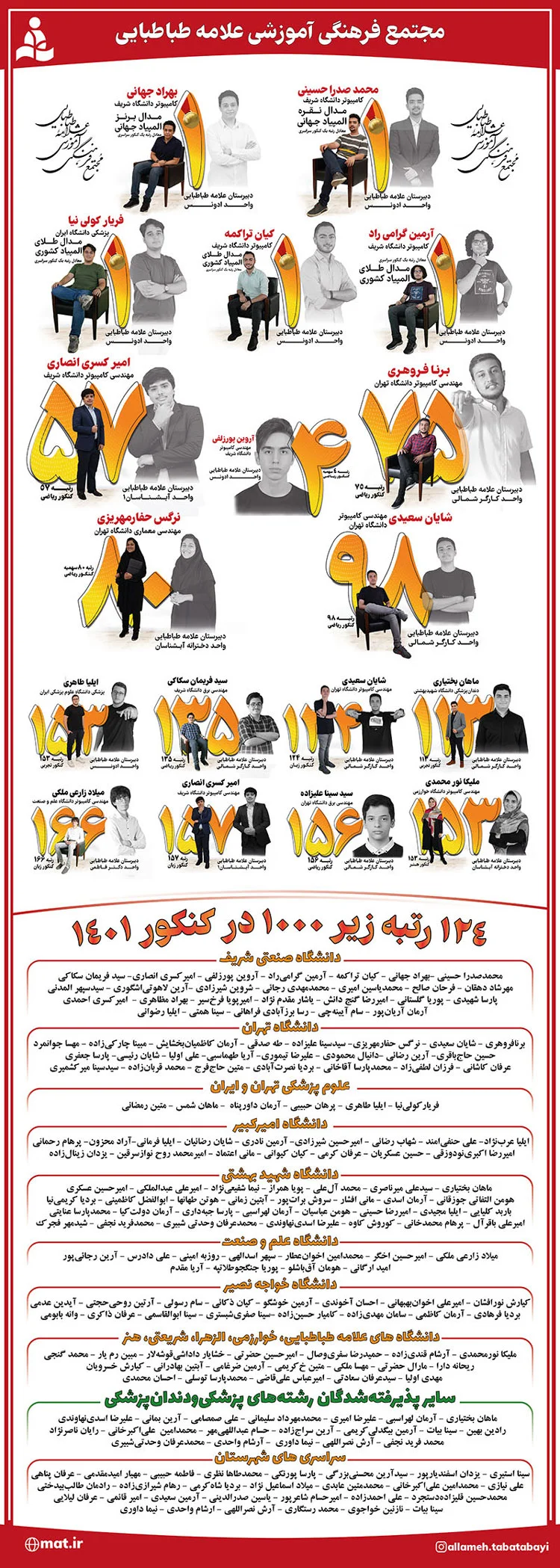 افتخارآفرینان مجتمع علامه طباطبایی در چهار سال اخیر