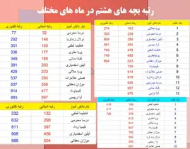 مدرسه بشرا، نفرات برتر آزمون مبتکران در پایه هشتم